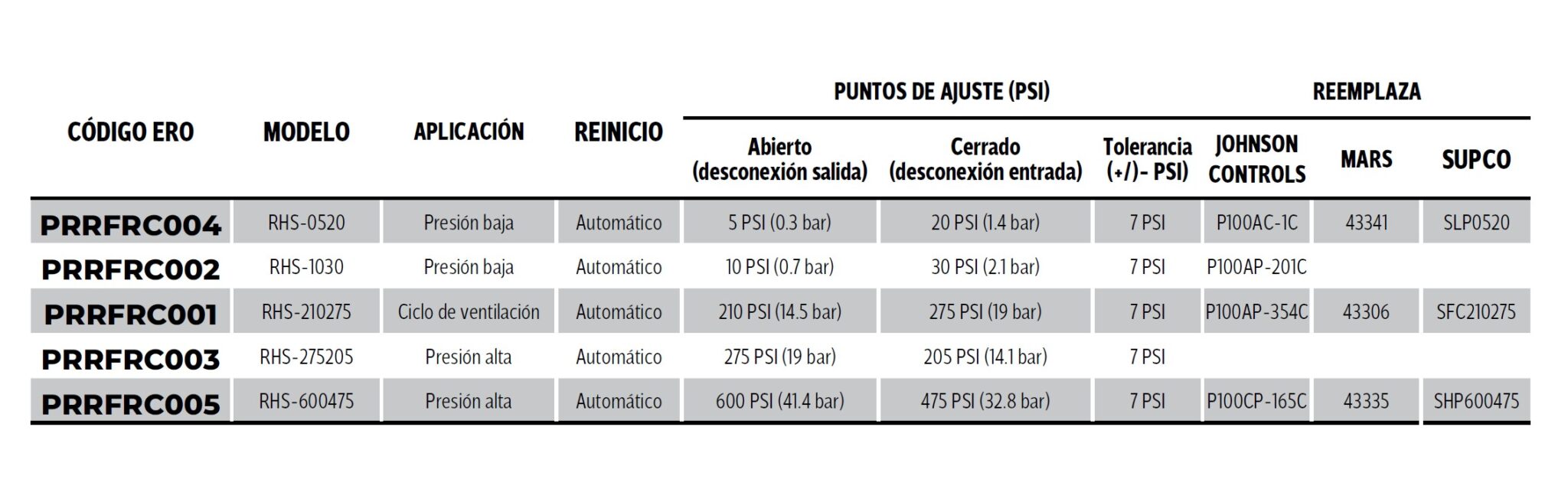 Presostato baja presión RHS-0520 RANCO - ERO Internacional